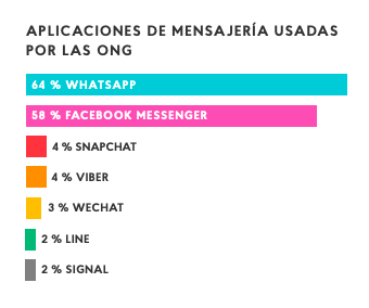 Comunicación y Fundraising: 8 estadísticas claves de 2018 para armar tu estrategia de 2019