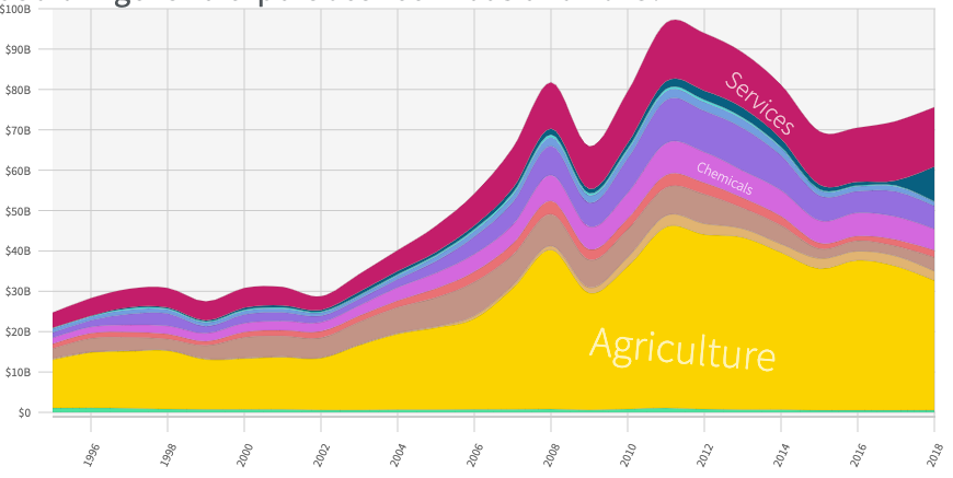 Evolución de las exportaciones Argentinas de 1995 a 2018