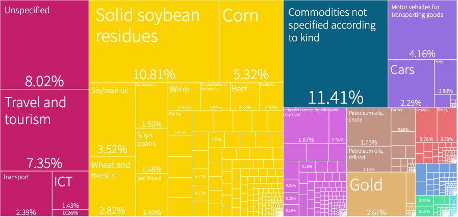 Exportaciones argentinas en 2018