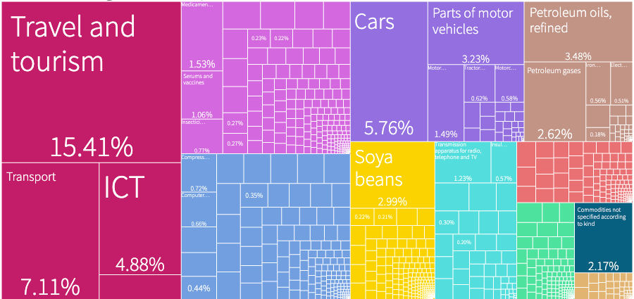 ¿Qué exporta Argentina? ¿Dónde? ¿Cuándo?