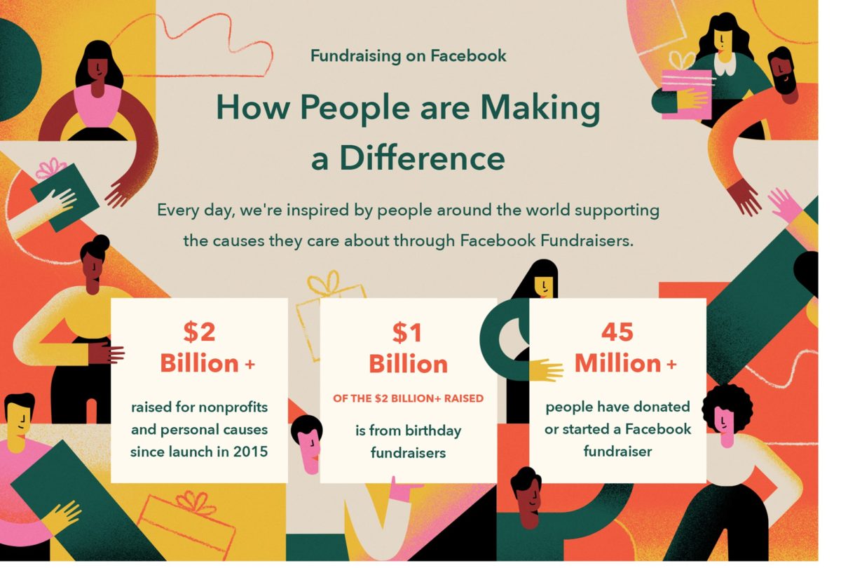 Facebook Fundraisers: Más de U$S 2000 millones recaudados