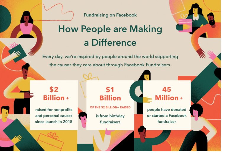 Facebook Fundraisers: Más de U$S 2000 millones recaudados