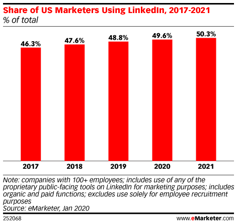 En 2021 más la mitad de las empresas usarán Linkedin para sus estrategias de Marketing
