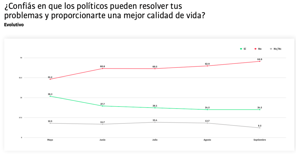 Confianza en los políticos argentinos 