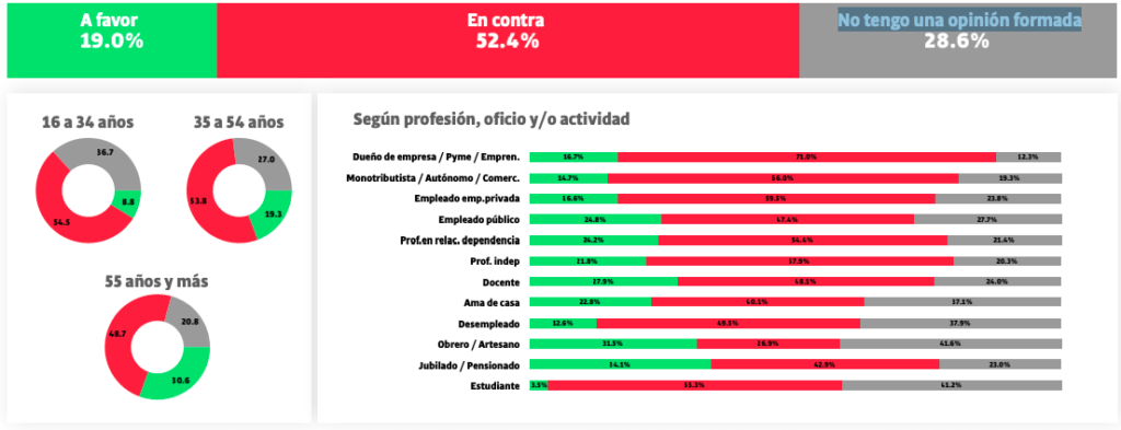 Opinión de los argentinos sobre el cepo al dólar
