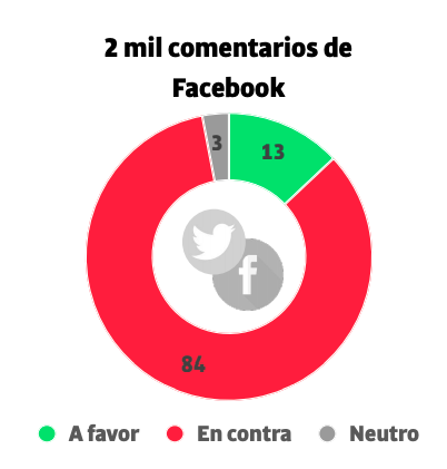 Análisis de comentarios en Facebook con respecto al cepo al dólar