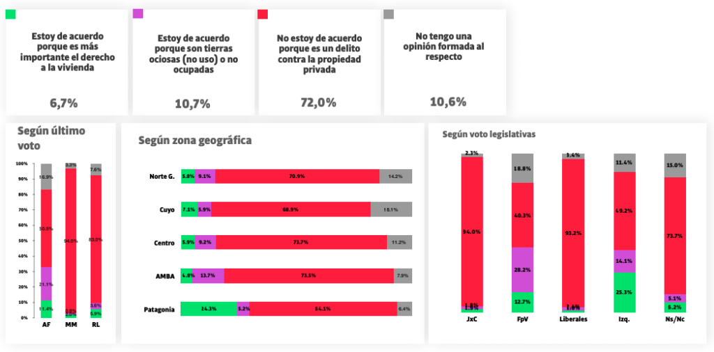 Opinión pública argentina opinando sobre las tomas de tierras en Argentina.