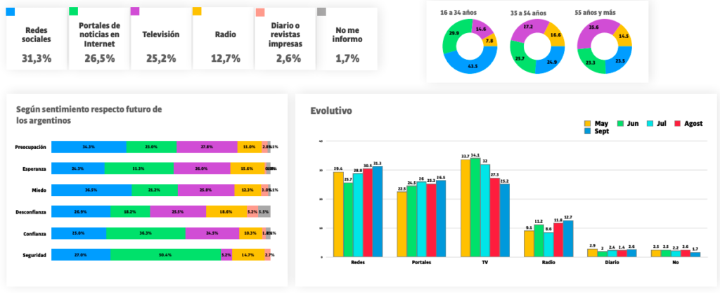 Fuentes de información de los argentinos