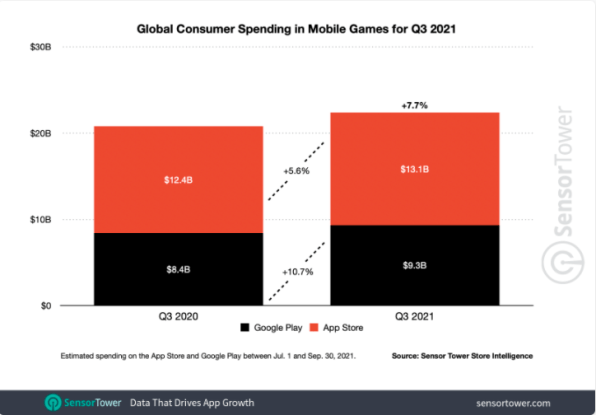 Gasto global en juegos para celulares 