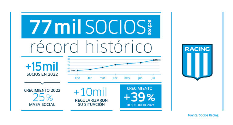 Racing Club superó los 77,000 socios activos