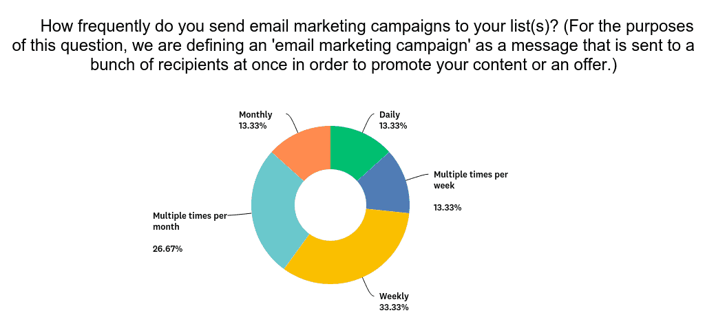 Frecuencia de Envios de emails. EMAIL MARKETING EN 2023