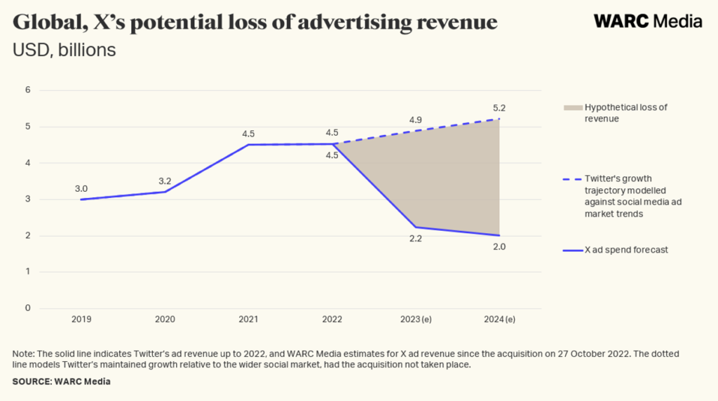 Las pérdidas en la publicidad de Twitter