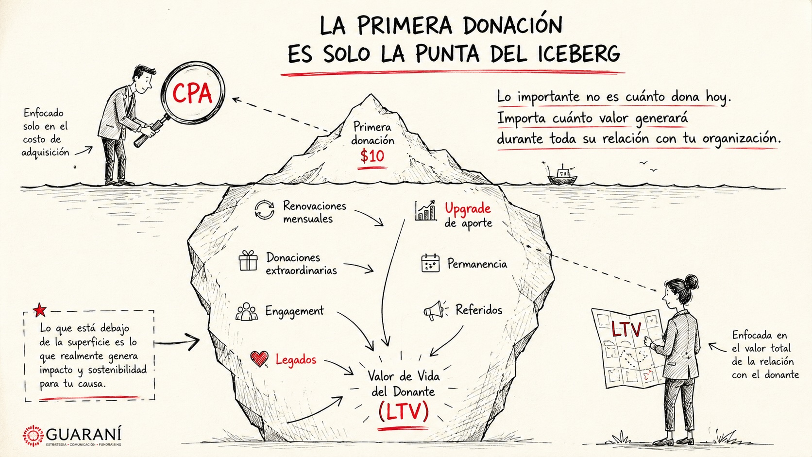 El costo por lead (CPL) te está mintiendo: 5 errores que hacen perder dinero a las ONG